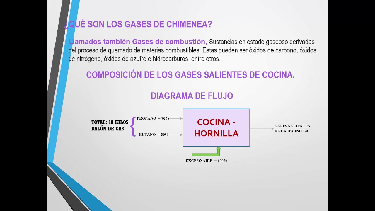 reaccion quimica de la combustion del gas de cocina