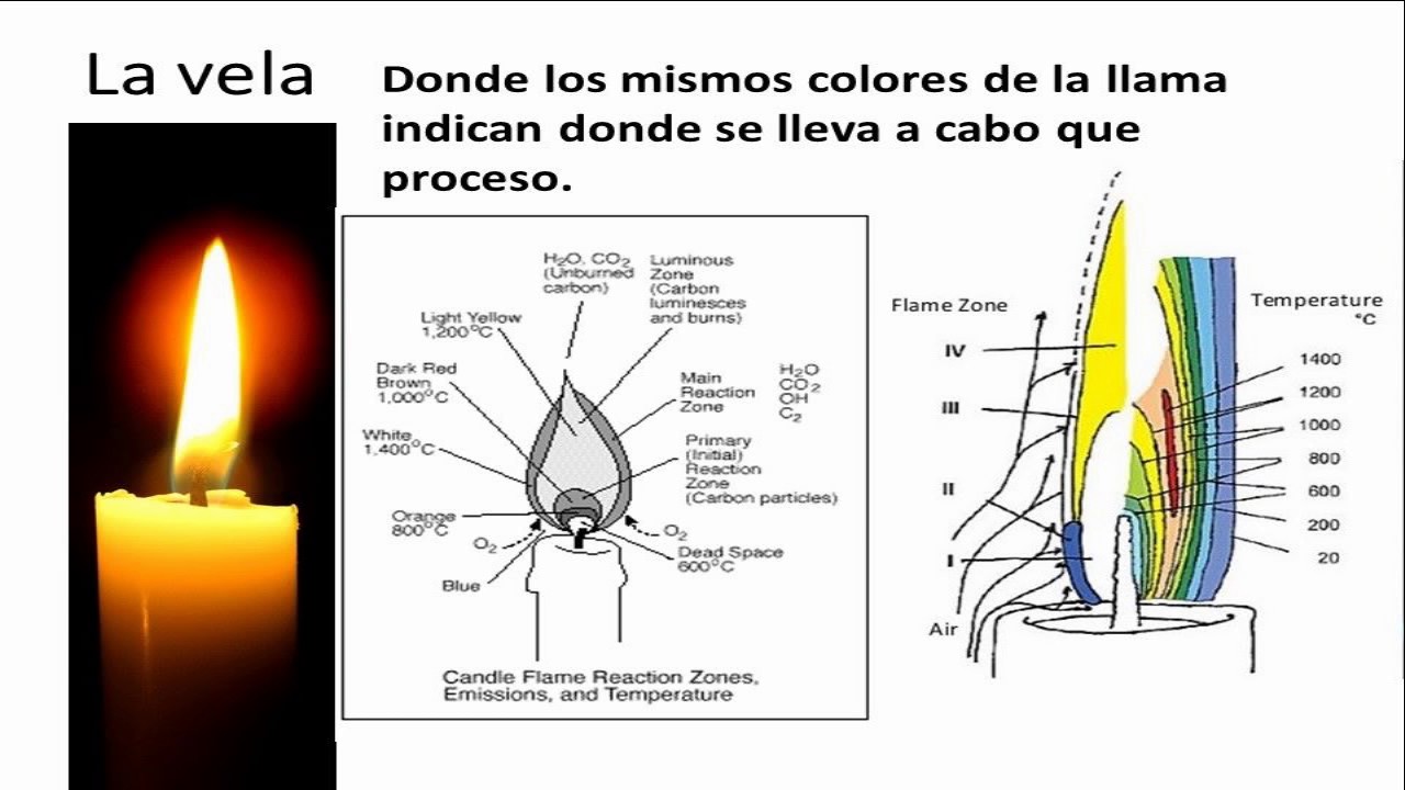 propiedades quimicas de la vela