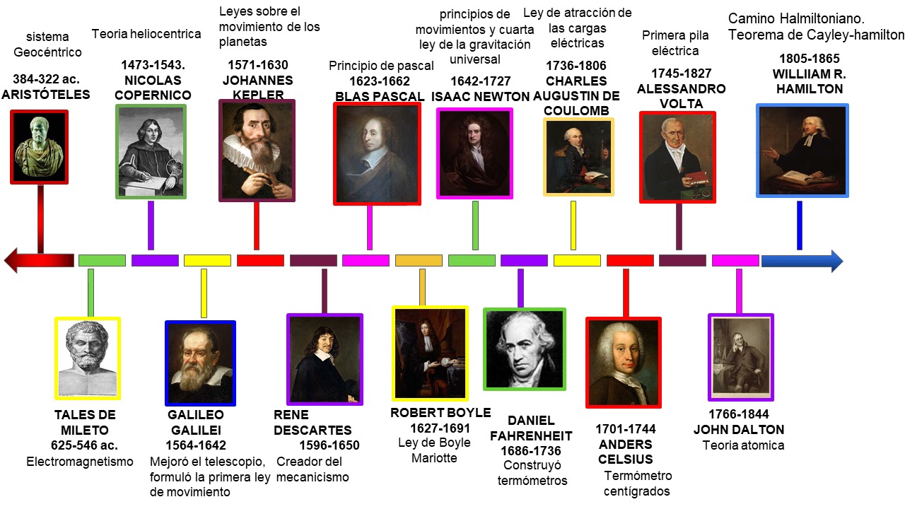 linea del tiempo de los avances de la fisica